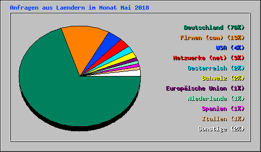 Anfragen aus Laendern im Monat Mai 2018