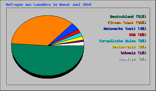 Anfragen aus Laendern im Monat Juni 2018