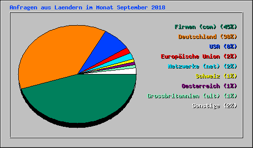 Anfragen aus Laendern im Monat September 2018