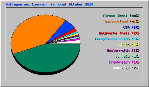Anfragen aus Laendern im Monat Oktober 2018