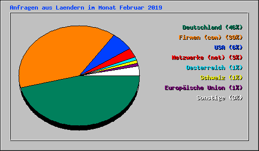 Anfragen aus Laendern im Monat Februar 2019