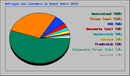 Anfragen aus Laendern im Monat Maerz 2019