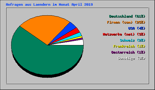 Anfragen aus Laendern im Monat April 2019