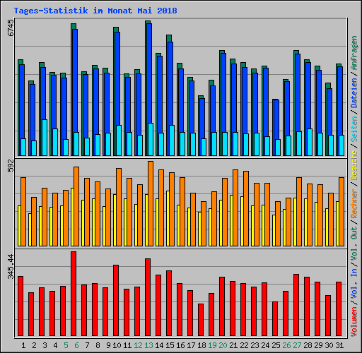 Tages-Statistik im Monat Mai 2018