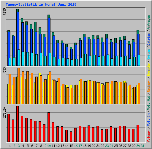 Tages-Statistik im Monat Juni 2018