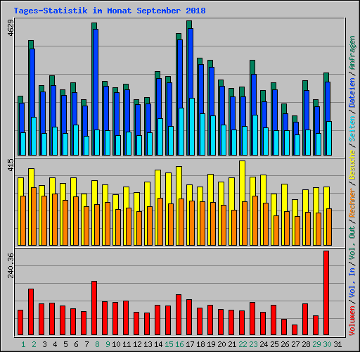 Tages-Statistik im Monat September 2018