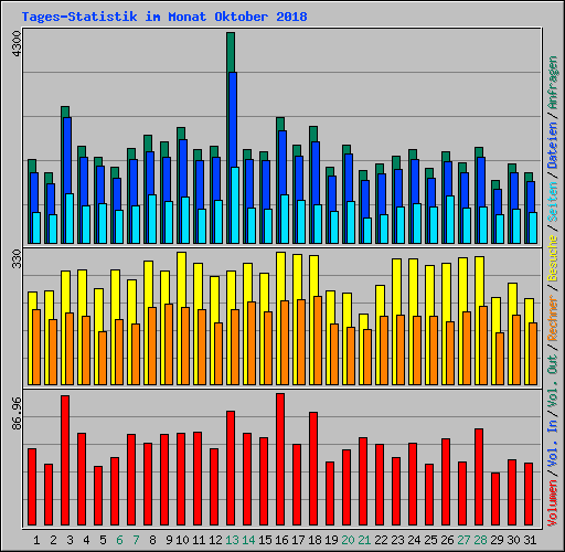 Tages-Statistik im Monat Oktober 2018