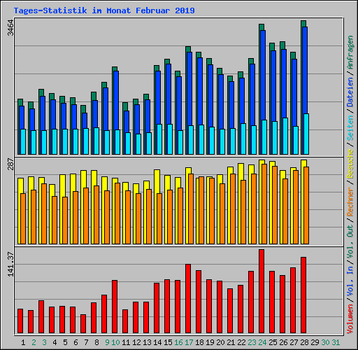 Tages-Statistik im Monat Februar 2019