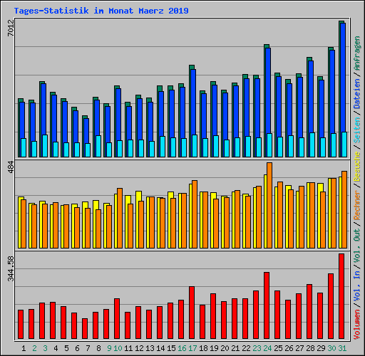 Tages-Statistik im Monat Maerz 2019