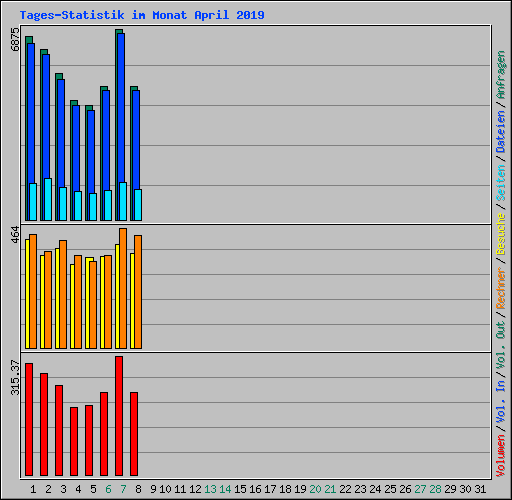 Tages-Statistik im Monat April 2019