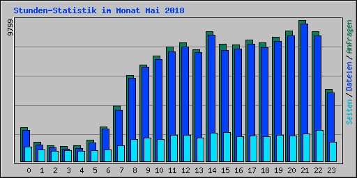 Stunden-Statistik im Monat Mai 2018
