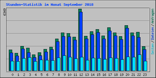 Stunden-Statistik im Monat September 2018