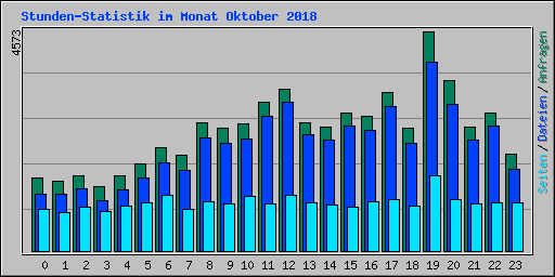 Stunden-Statistik im Monat Oktober 2018