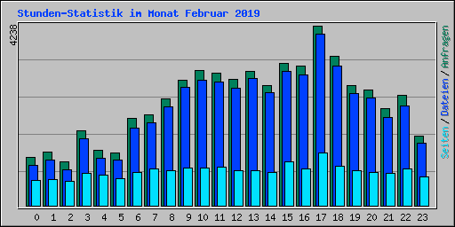 Stunden-Statistik im Monat Februar 2019