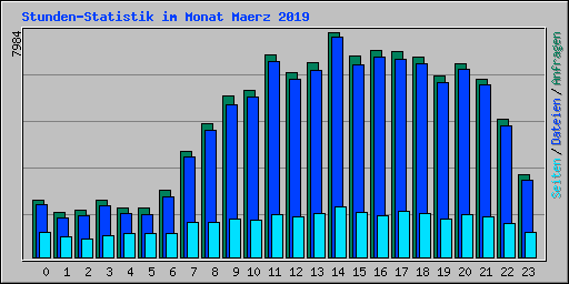 Stunden-Statistik im Monat Maerz 2019