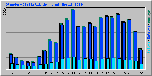 Stunden-Statistik im Monat April 2019