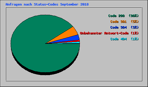 Anfragen nach Status-Codes September 2018