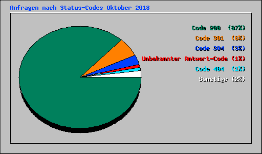 Anfragen nach Status-Codes Oktober 2018