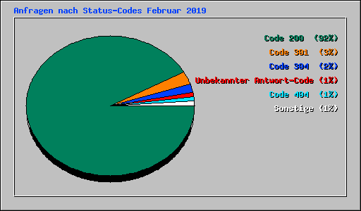 Anfragen nach Status-Codes Februar 2019