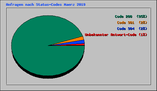 Anfragen nach Status-Codes Maerz 2019