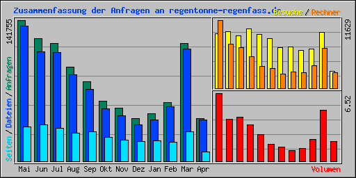 Zusammenfassung der Anfragen an regentonne-regenfass.de